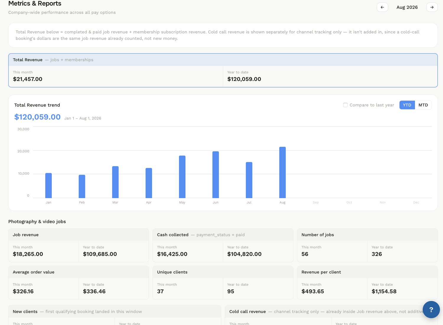 Listum Pro's Metrics & Reports page, showing total revenue, year-to-date trend, and monthly chart